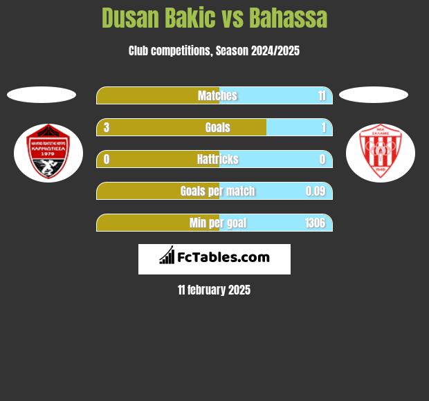 Dusan Bakic vs Bahassa h2h player stats