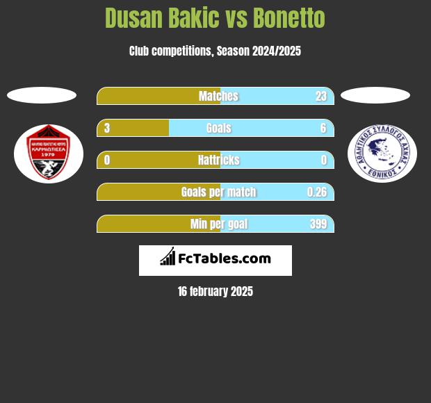 Dusan Bakic vs Bonetto h2h player stats