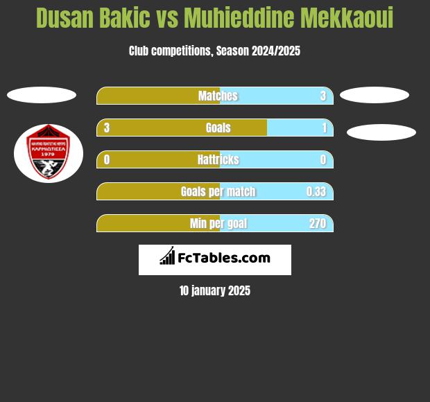 Dusan Bakic vs Muhieddine Mekkaoui h2h player stats