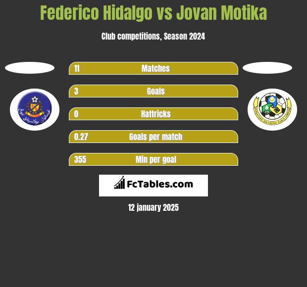 Federico Hidalgo vs Jovan Motika h2h player stats