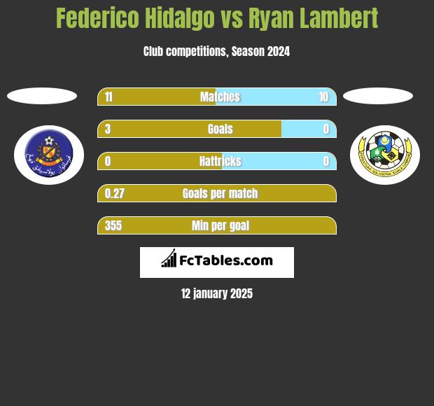 Federico Hidalgo vs Ryan Lambert h2h player stats