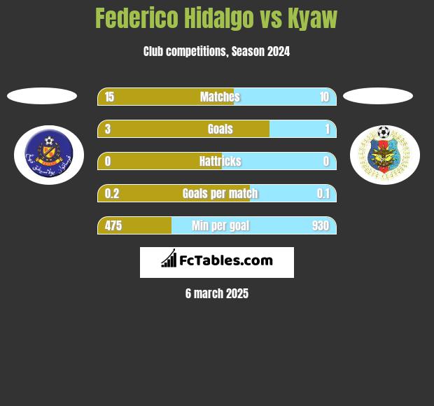 Federico Hidalgo vs Kyaw h2h player stats