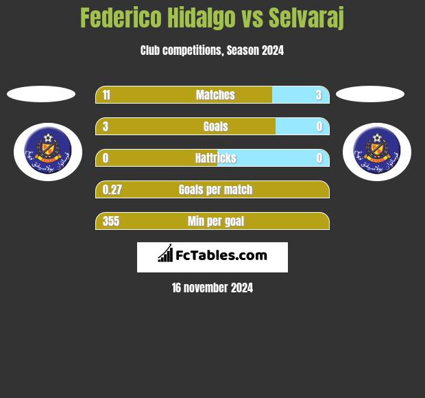 Federico Hidalgo vs Selvaraj h2h player stats