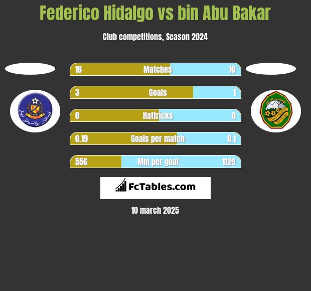 Federico Hidalgo vs bin Abu Bakar h2h player stats