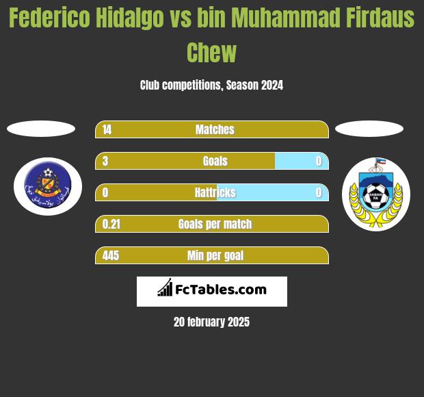 Federico Hidalgo vs bin Muhammad Firdaus Chew h2h player stats