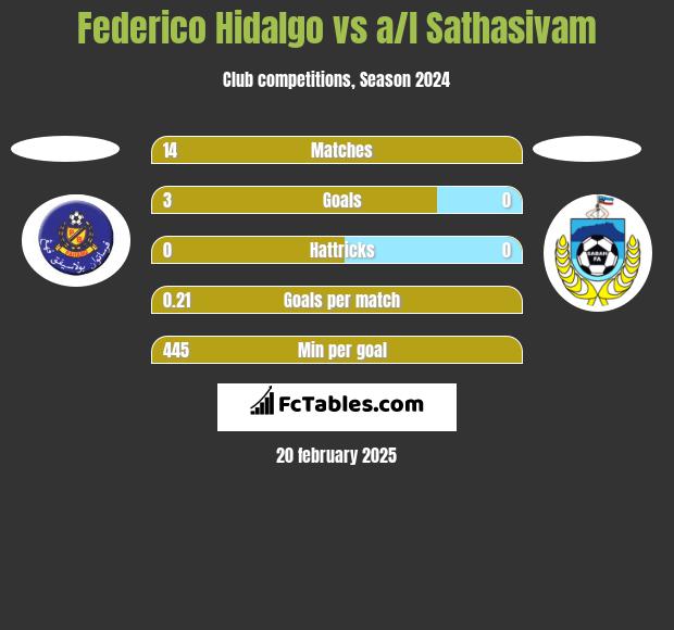 Federico Hidalgo vs a/l Sathasivam h2h player stats