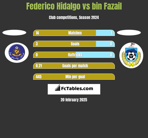 Federico Hidalgo vs bin Fazail h2h player stats