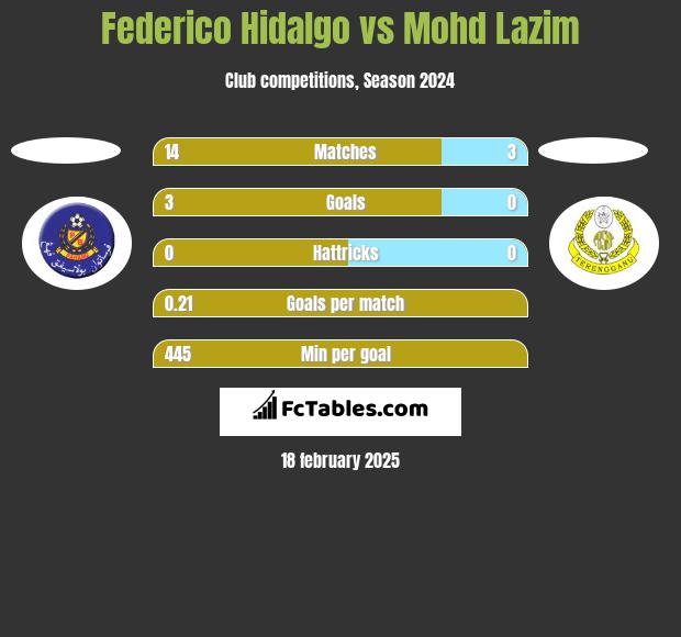 Federico Hidalgo vs Mohd Lazim h2h player stats