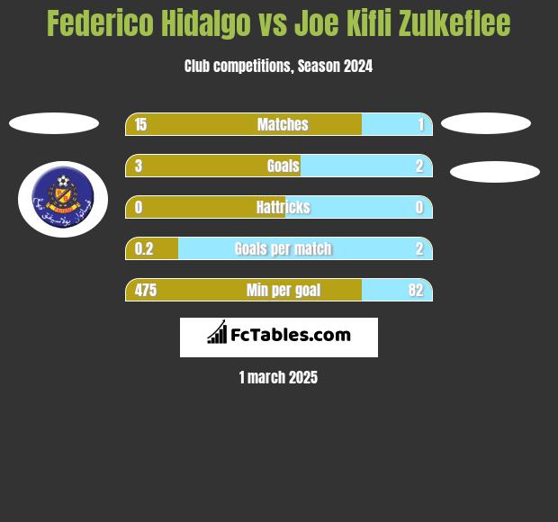 Federico Hidalgo vs Joe Kifli Zulkeflee h2h player stats