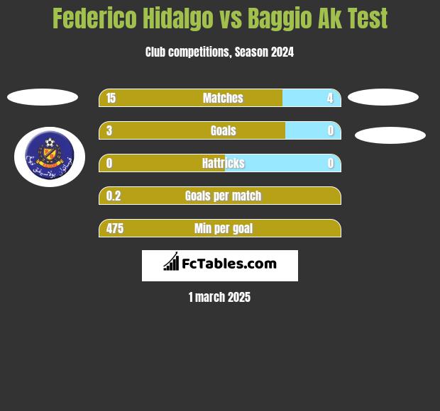 Federico Hidalgo vs Baggio Ak Test h2h player stats