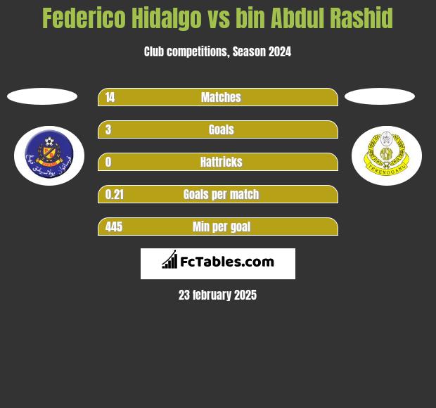 Federico Hidalgo vs bin Abdul Rashid h2h player stats