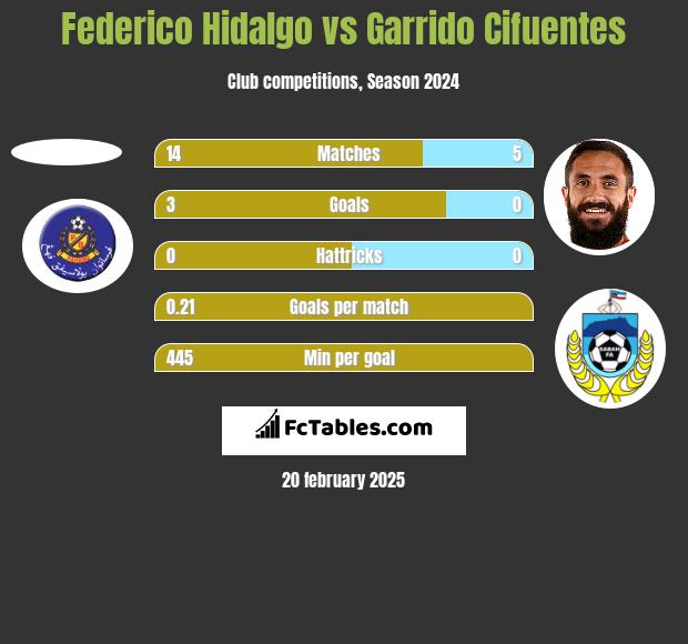 Federico Hidalgo vs Garrido Cifuentes h2h player stats