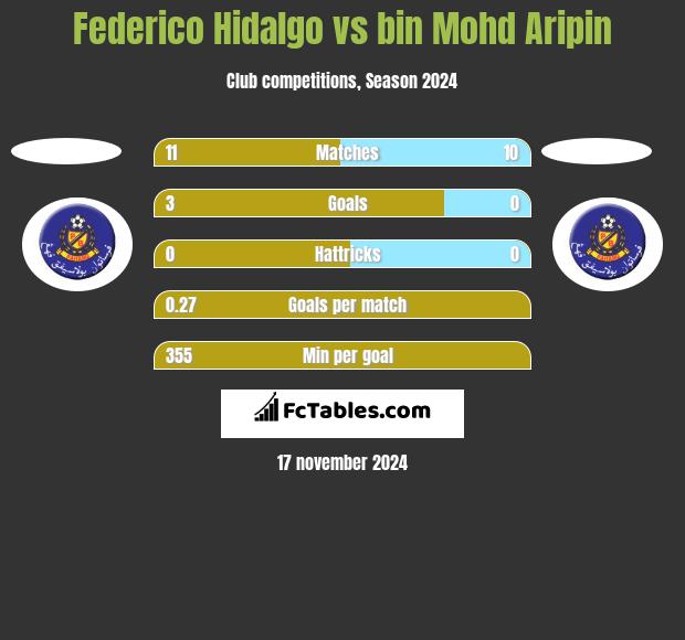 Federico Hidalgo vs bin Mohd Aripin h2h player stats