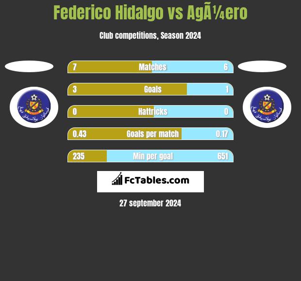 Federico Hidalgo vs AgÃ¼ero h2h player stats