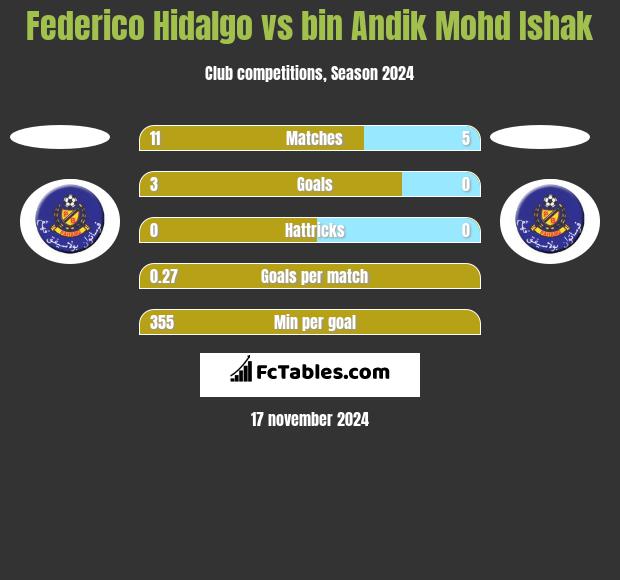 Federico Hidalgo vs bin Andik Mohd Ishak h2h player stats