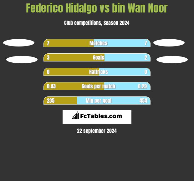 Federico Hidalgo vs bin Wan Noor h2h player stats