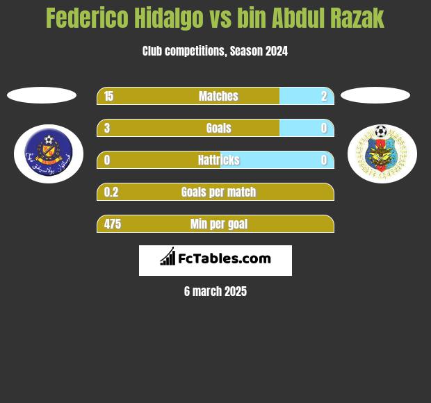 Federico Hidalgo vs bin Abdul Razak h2h player stats