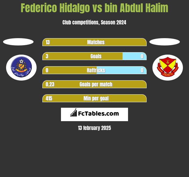 Federico Hidalgo vs bin Abdul Halim h2h player stats