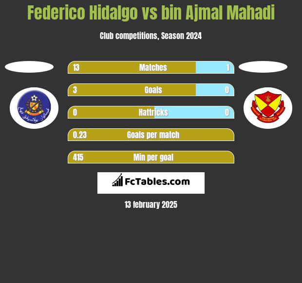 Federico Hidalgo vs bin Ajmal Mahadi h2h player stats