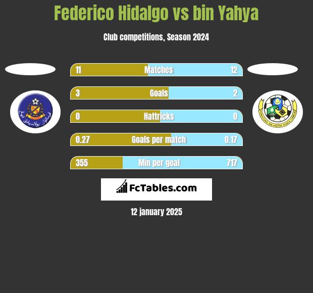 Federico Hidalgo vs bin Yahya h2h player stats