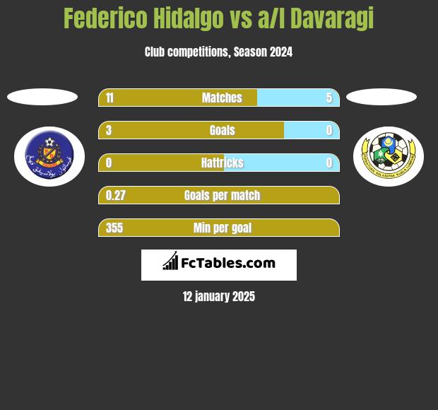 Federico Hidalgo vs a/l Davaragi h2h player stats