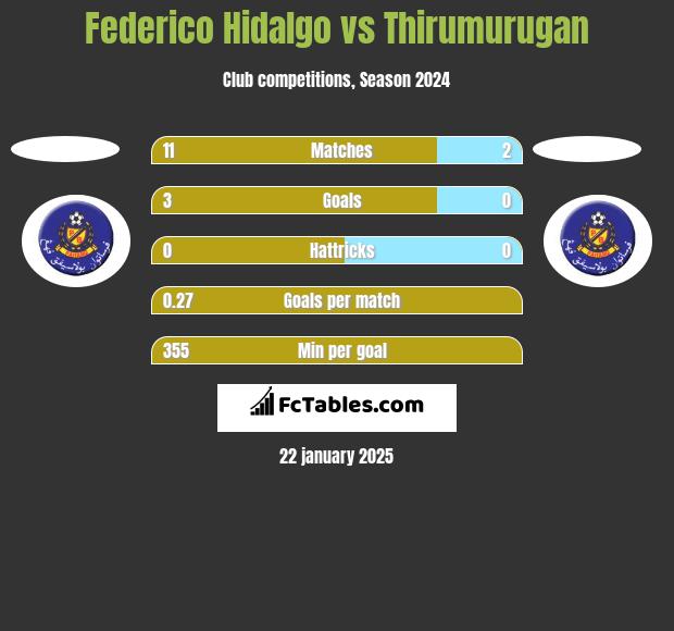 Federico Hidalgo vs Thirumurugan h2h player stats