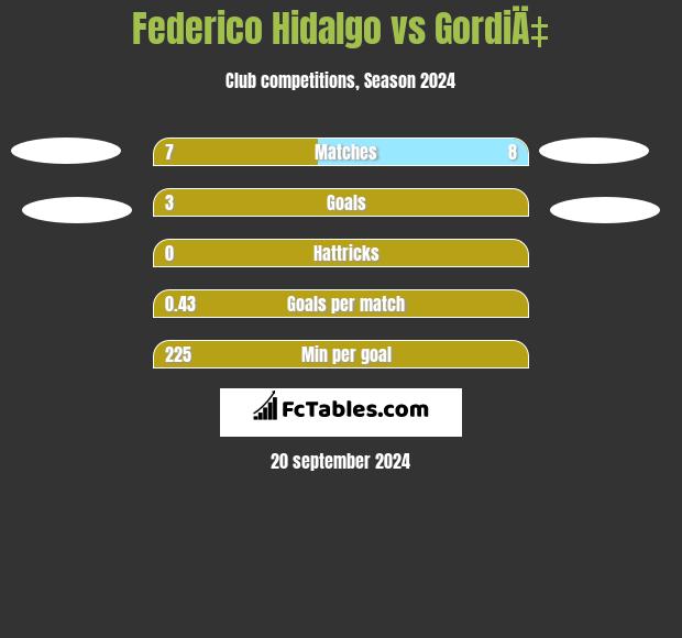 Federico Hidalgo vs GordiÄ‡ h2h player stats