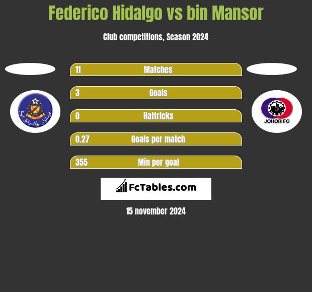 Federico Hidalgo vs bin Mansor h2h player stats