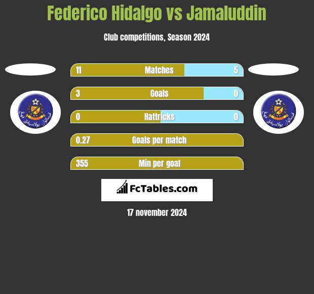 Federico Hidalgo vs Jamaluddin h2h player stats