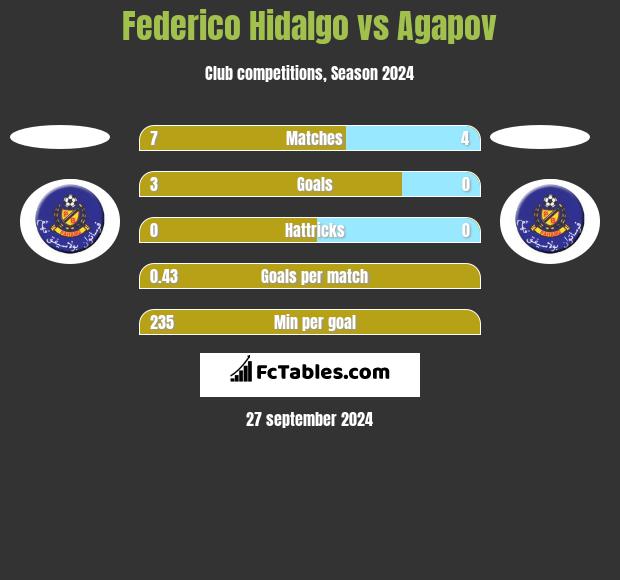 Federico Hidalgo vs Agapov h2h player stats