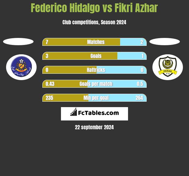 Federico Hidalgo vs Fikri Azhar h2h player stats