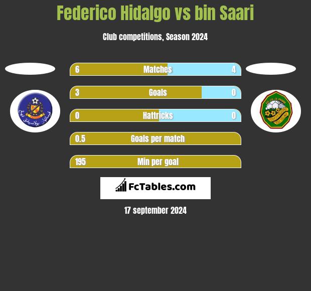 Federico Hidalgo vs bin Saari h2h player stats