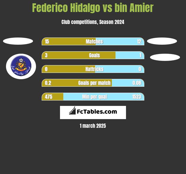 Federico Hidalgo vs bin Amier h2h player stats