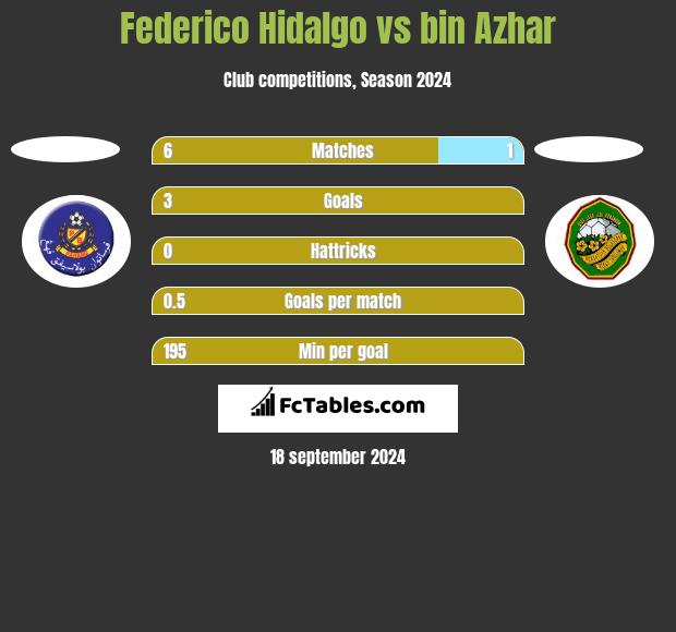 Federico Hidalgo vs bin Azhar h2h player stats