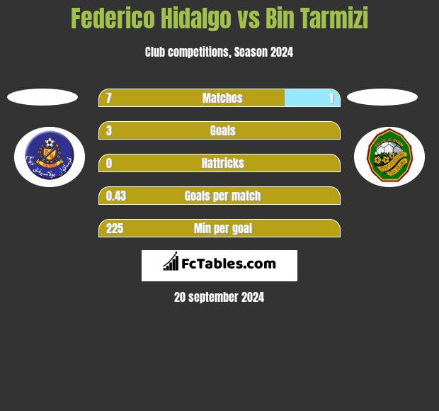 Federico Hidalgo vs Bin Tarmizi h2h player stats