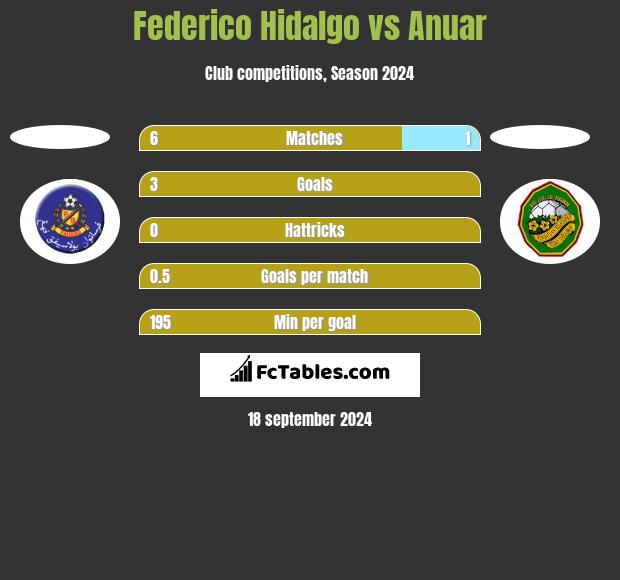 Federico Hidalgo vs Anuar h2h player stats