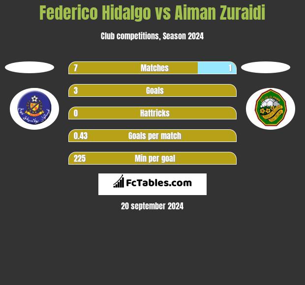 Federico Hidalgo vs Aiman Zuraidi h2h player stats