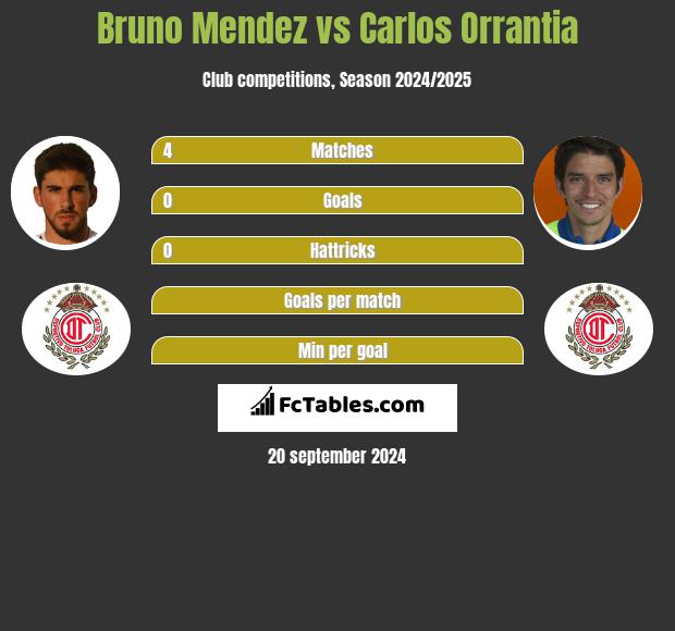 Bruno Mendez vs Carlos Orrantia h2h player stats