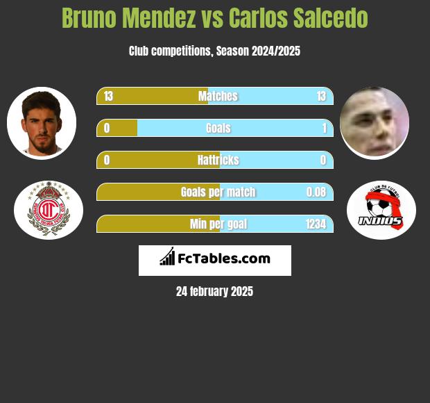 Bruno Mendez vs Carlos Salcedo h2h player stats