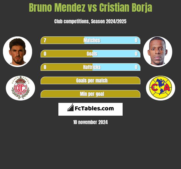 Bruno Mendez vs Cristian Borja h2h player stats