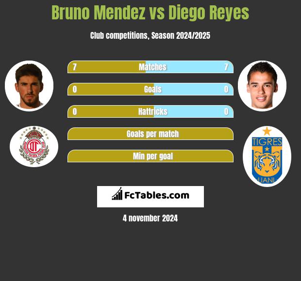 Bruno Mendez vs Diego Reyes h2h player stats