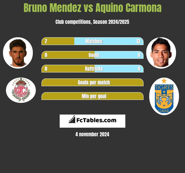 Bruno Mendez vs Aquino Carmona h2h player stats