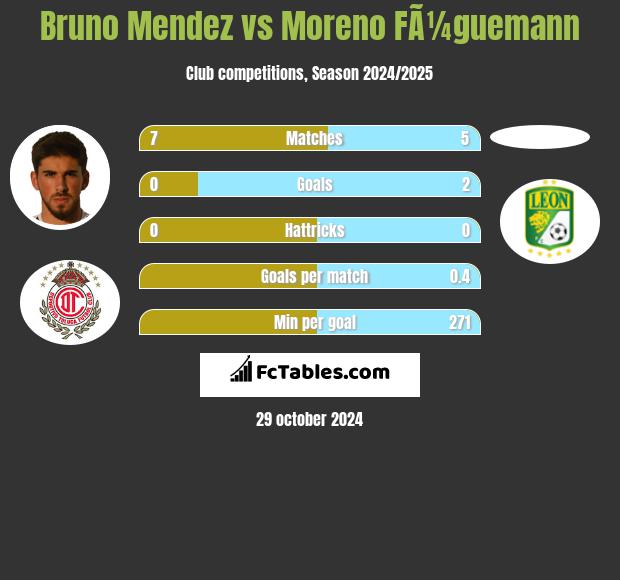 Bruno Mendez vs Moreno FÃ¼guemann h2h player stats