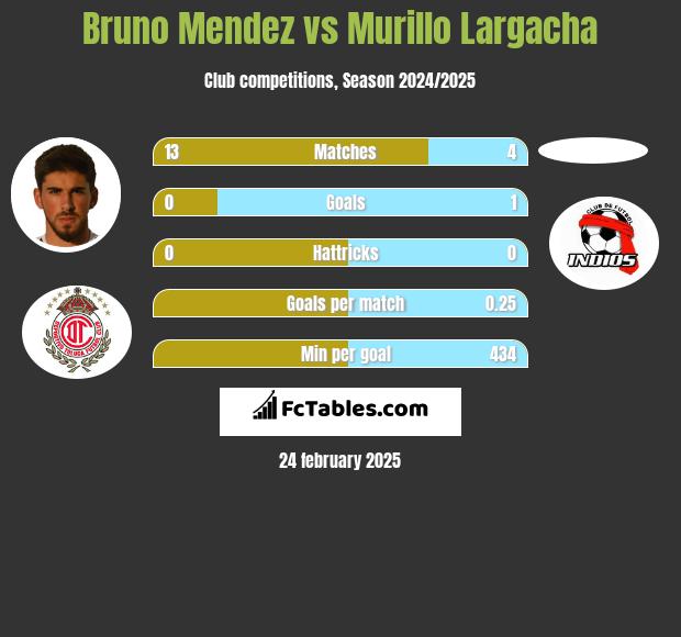 Bruno Mendez vs Murillo Largacha h2h player stats