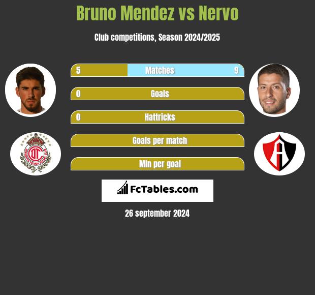 Bruno Mendez vs Nervo h2h player stats