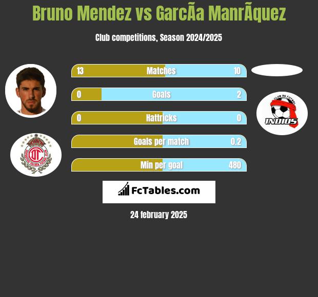 Bruno Mendez vs GarcÃ­a ManrÃ­quez h2h player stats