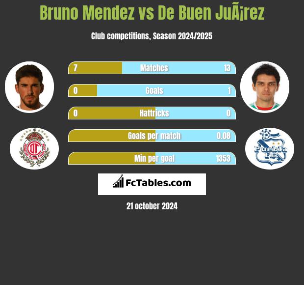 Bruno Mendez vs De Buen JuÃ¡rez h2h player stats