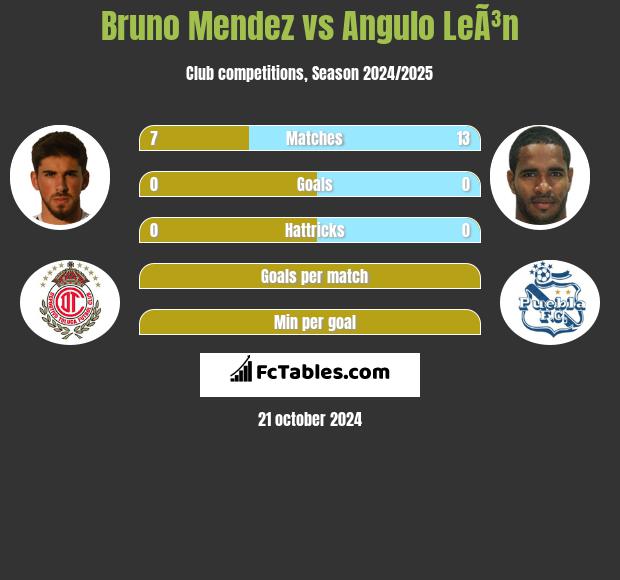 Bruno Mendez vs Angulo LeÃ³n h2h player stats