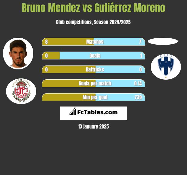 Bruno Mendez vs Gutiérrez Moreno h2h player stats