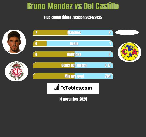 Bruno Mendez vs Del Castillo h2h player stats